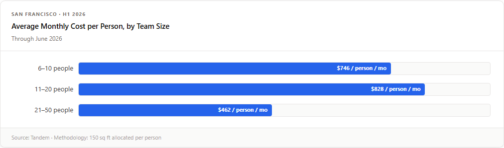 Horizontal bar chart: average monthly cost per person by team size in San Francisco, H1 2026