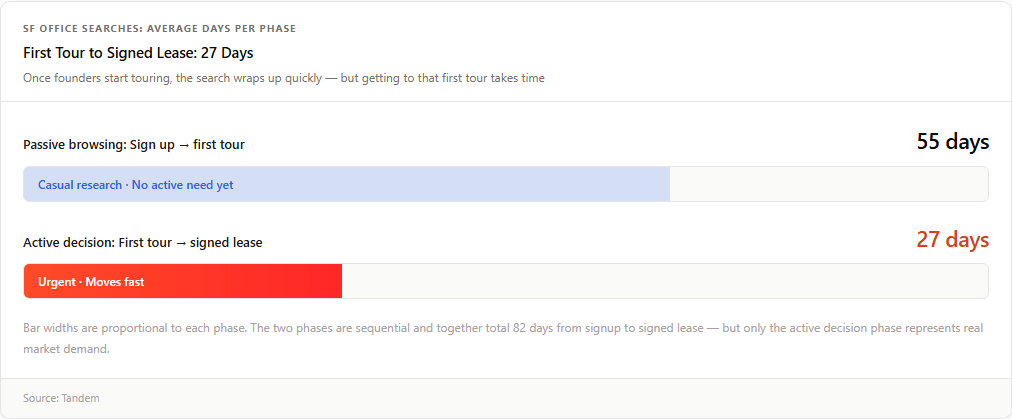 Bar chart: SF startup office searches average 55 days passive browsing then 27 days active decision-making