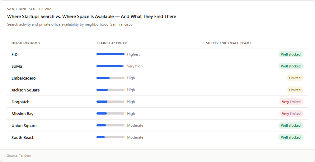 Table: San Francisco neighborhoods ranked by startup search activity and small-team supply availability