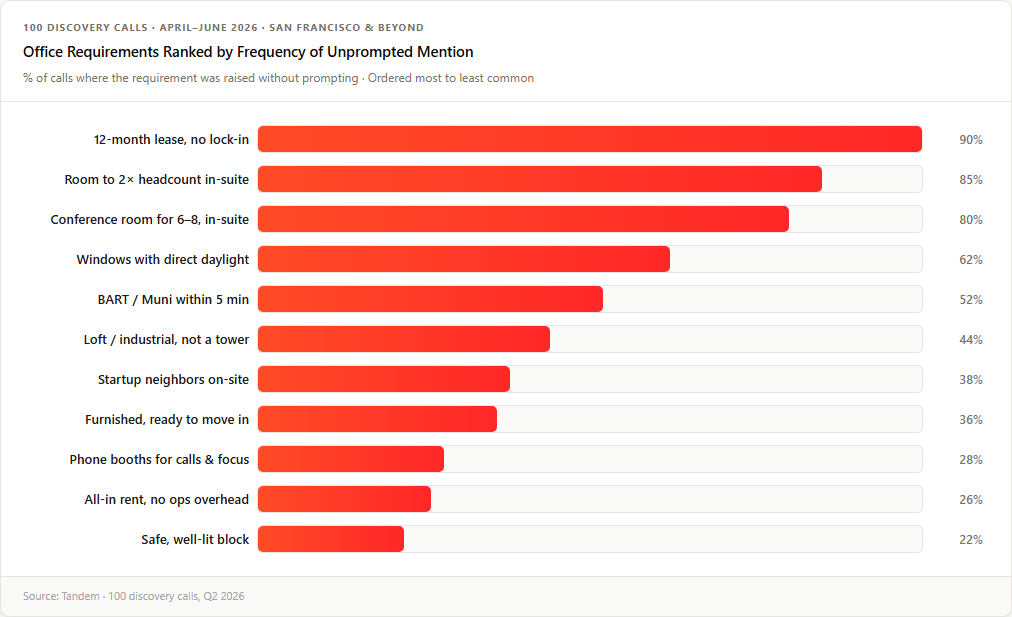 Horizontal bar chart: San Francisco office requirements ranked by frequency of mention