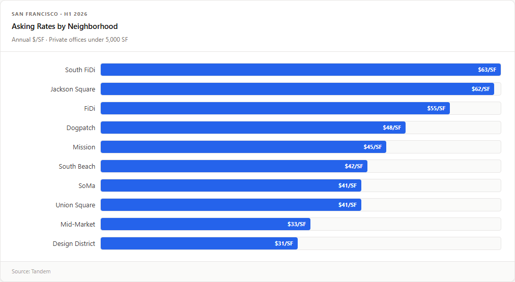 Bar chart: San Francisco office asking rates by neighborhood, H1 2026