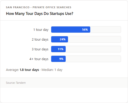 Bar chart: how many tour days San Francisco startups use before signing a lease