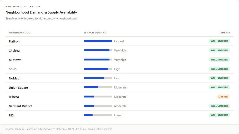 New York City Startup Office Market Report: H1 2026 — Neighborhoods