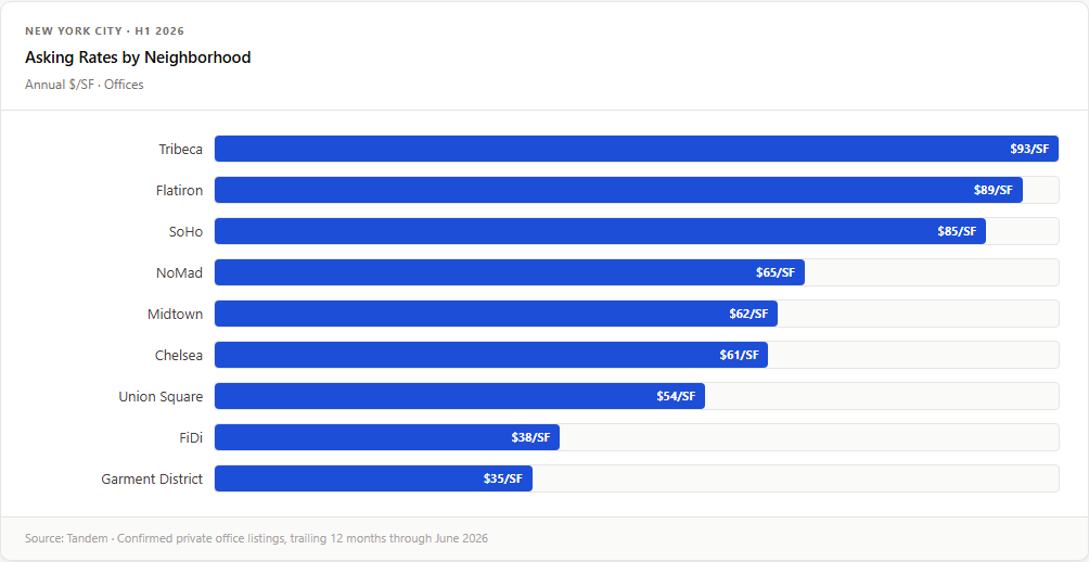 New York City Startup Office Market Report: H1 2026 — Pricing
