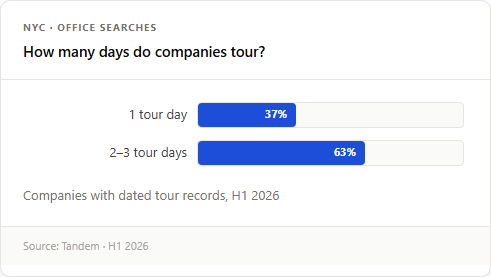 New York City Startup Office Market Report: H1 2026 — Tours